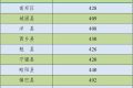 2022年漢中市普通高中最低錄取控制分數(shù)線公告縮略圖