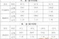 陜西油價下調(diào)！92號汽油每升降0.38元縮略圖