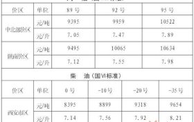 陜西油價下調(diào)！92號汽油每升降0.38元縮略圖