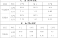 陜西省成品油價(jià)格調(diào)整通告縮略圖