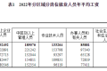 2022年平均工資出爐！縮略圖