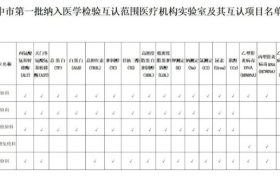 我市三級(jí)公立醫(yī)院推行檢驗(yàn)結(jié)果互認(rèn)工作縮略圖