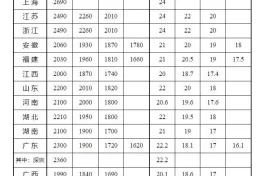 全國各地最低工資標準公布，陜西是→縮略圖